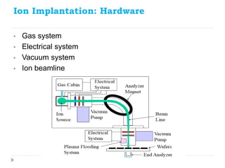Ion Implantation: Hardware
• Gas system
• Electrical system
• Vacuum system
• Ion beamline
 