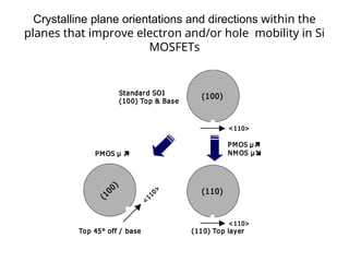Crystalline plane orientations and directions within the
planes that improve electron and/or hole mobility in Si
MOSFETs
(100)
(100)
<110>
Standard SOI
(100) Top & Base
(
1
0
0
)
(
1
0
0
)
<
1
1
0
>
Top 45° off / base
PMOS µ 
(110)
(110)
<110>
PMOS µ
NMOS µ
(110) Top layer
(100)
(100)
<110>
(100)
(100)
<110>
Standard SOI
(100) Top & Base
(
1
0
0
)
(
1
0
0
)
<
1
1
0
>
(
1
0
0
)
(
1
0
0
)
<
1
1
0
>
Top 45° off / base
PMOS µ 
(110)
(110)
<110>
PMOS µ
NMOS µ
(110) Top layer
 