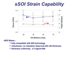 Stress
(GPa)
FWHM
(MPa)
sSi thickness (nm)
1.4
1.5
1.6
20 50 60 70
0
2
4
6
8
10
sSOI Status :
 fully compatible with SOI technology
 robustness: no relaxation observed with sSi thickness
 thickness uniformity: ± 3 sigma=30A
sSOI Strain Capability
 