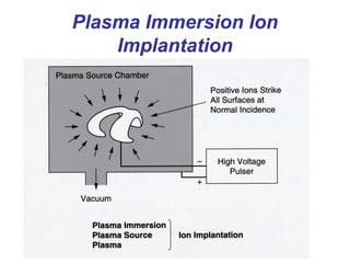 Plasma Immersion Ion
Implantation
 