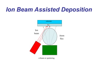Ion
beam
Atom
flux
e-beam or sputtering
substrate
film
Ion Beam Assisted Deposition
 