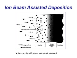 Ion Beam Assisted Deposition
Adhesion, densification, stociometry control
 