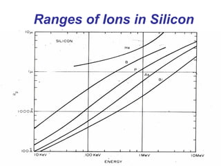 Ranges of Ions in Silicon
 