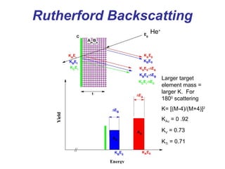 Rutherford Backscatting
He+
Larger target
element mass =
larger K. For
1800
scattering
K= [(M-4)/(M+4)]2
KAu = 0 .92
KV = 0.73
KTi = 0.71
 