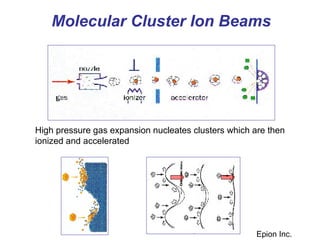 Molecular Cluster Ion Beams
Epion Inc.
High pressure gas expansion nucleates clusters which are then
ionized and accelerated
 