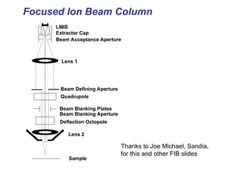 Beam Defining Aperture
Quadrupole
LMIS
Extractor Cap
Beam Acceptance Aperture
Lens 1
Lens 2
Beam Blanking Plates
Beam Blanking Aperture
Deflection Octopole
Sample
Focused Ion Beam Column
Thanks to Joe Michael, Sandia,
for this and other FIB slides
 