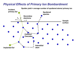 Physical Effects of Primary Ion Bombardment
Implanted Ga+
Incident
primary Ga+
Collision
Cascades
Sputtered
species
Sputter yield = average number of sputtered atoms/ primary ion
Sample
surface
Interstitial
atom
e-
e-
e-
e-
Secondary
electrons
 