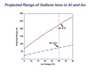 0
50
100
150
200
250
300
5 10 15 20 25 30 35 40
Projected
Range
(A)
Ion Energy (kV)
Ga in Al
Ga in Au
Projected Range of Gallium Ions in Al and Au
 