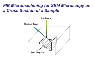 Ion Beam
Electron Beam
FIB Micromachining for SEM Microscopy on
a Cross Section of a Sample
Stair Step Cut
 