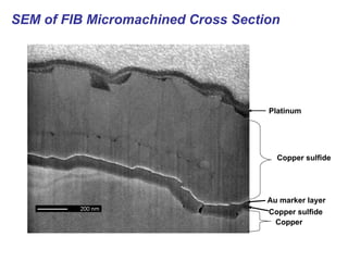 SEM of FIB Micromachined Cross Section
Platinum
Copper sulfide
Au marker layer
Copper sulfide
Copper
 