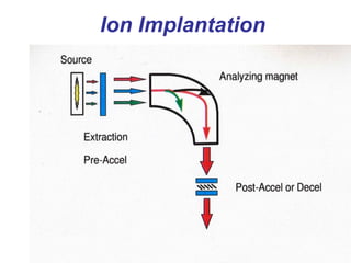 Ion Implantation
 