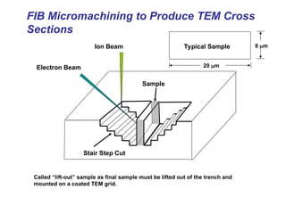 FIB Micromachining to Produce TEM Cross
Sections
8 m
Stair Step Cut
Ion Beam
Electron Beam
Sample
Called “lift-out” sample as final sample must be lifted out of the trench and
mounted on a coated TEM grid.
Typical Sample
20 m
 