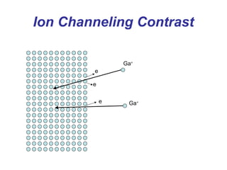 Ion Channeling Contrast
e
e
e
Ga+
Ga+
 
