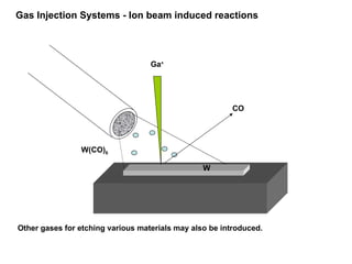 Gas Injection Systems - Ion beam induced reactions
W(CO)6
Ga+
CO
W
Other gases for etching various materials may also be introduced.
 