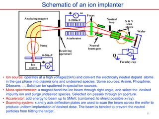 Ion implantation on silicon wafer based on silicon vlsi | PDF