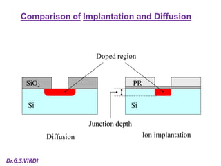 Ion Implantation Techniques in VLSI Technology | PDF