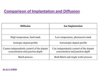 Ion Implantation Techniques in VLSI Technology | PDF
