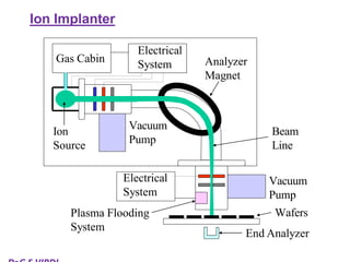 Ion Implantation Techniques in VLSI Technology | PDF