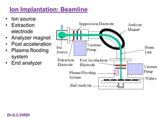Ion Implantation Techniques in VLSI Technology | PDF