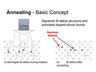 Ion Beam
Repaired Si lattice structure and
activated dopant-silicon bonds
Annealing - Basic Concept
b) Si lattice after
annealing
a) Damaged Si lattice during implant
Residual
Defects
 