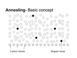 Annealing- Basic concept
Lattice Atoms Dopant Atom
 