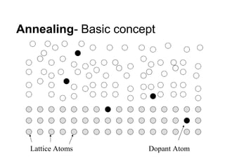 Annealing- Basic concept
Lattice Atoms Dopant Atom
 