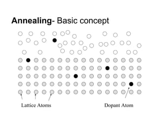 Annealing- Basic concept
Lattice Atoms Dopant Atom
 