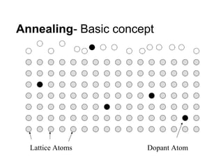 Annealing- Basic concept
Lattice Atoms Dopant Atom
 