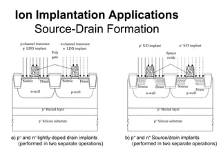 Ion Implantation Applications
Source-Drain Formation
+ + + + + + + +
+ + + + + + + +
- - - - -
--------
n-well p-well
p+ Buried layer
p+ Silicon substrate
p+ S/D implant n+ S/D implant
Spacer
oxide
+ + + +
Drain
+ + + +
Source
- - - - -
-- -- --
--
Drain
Source
b) p+ and n+ Source/drain implants
(performed in two separate operations)
+ + + + + + + + - - - - - - - - - -
n-well p-well
p+ Buried layer
p+ Silicon substrate
p-channel transistor
p– LDD implant
n-channel transistor
n– LDD implant
Drain
Source Drain
Source
Poly
gate
a) p– and n– lightly-doped drain implants
(performed in two separate operations)
 