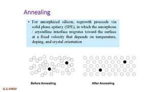 Ion Implantation in Semiconductors: Principles, Processes, and ...
