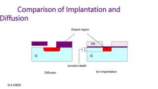 Ion Implantation in Semiconductors: Principles, Processes, and ...