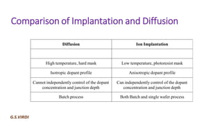 Ion Implantation in Semiconductors: Principles, Processes, and ...