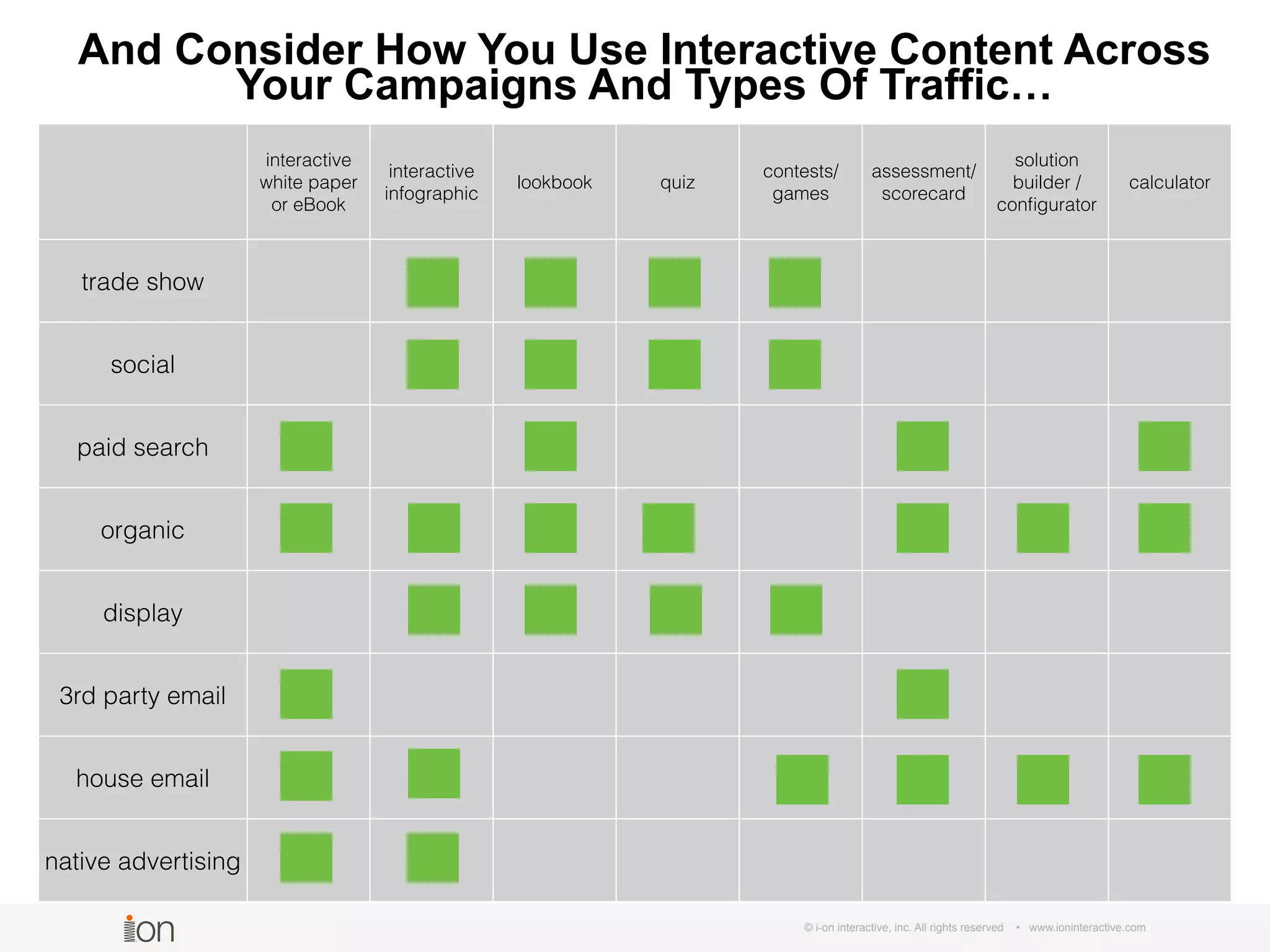 © i-on interactive, inc. All rights reserved • www.ioninteractive.com
interactive
white paper
or eBook
interactive
infographic
lookbook quiz
contests/
games
assessment/
scorecard
solution
builder /
conﬁgurator
calculator
trade show X X X X
social X X X X
paid search X X X X
organic X X X X X X X
display X X X X
3rd party email X X
house email X X X X X X
native advertising X
And Consider How You Use Interactive Content Across
Your Campaigns And Types Of Traffic…
 