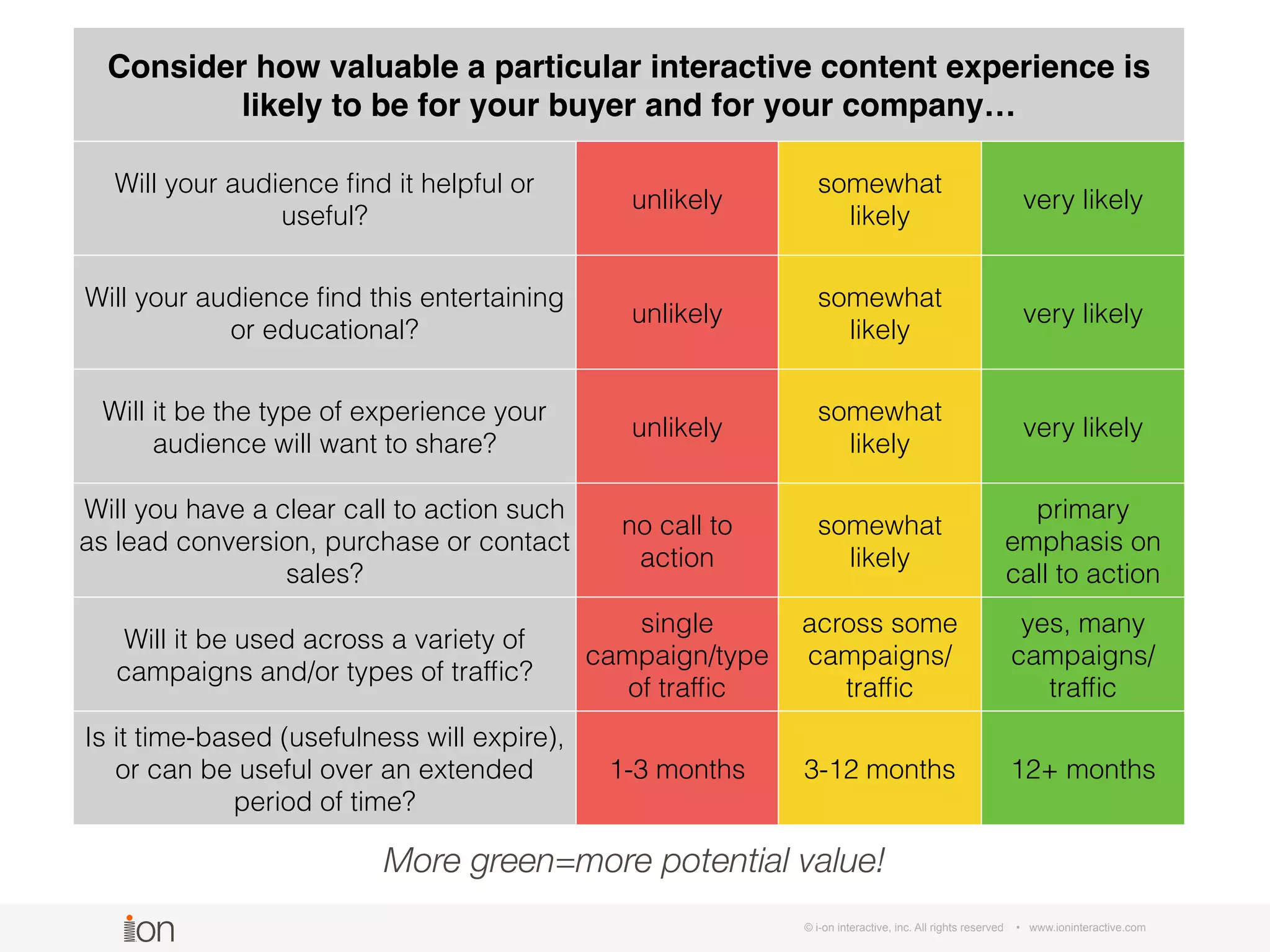 © i-on interactive, inc. All rights reserved • www.ioninteractive.com
Consider how valuable a particular interactive content experience is
likely to be for your buyer and for your company…
Will your audience ﬁnd it helpful or
useful?
unlikely
somewhat
likely
very likely
Will your audience ﬁnd this entertaining
or educational?
unlikely
somewhat
likely
very likely
Will it be the type of experience your
audience will want to share?
unlikely
somewhat
likely
very likely
Will you have a clear call to action such
as lead conversion, purchase or contact
sales?
no call to
action
somewhat
likely
primary
emphasis on
call to action
Will it be used across a variety of
campaigns and/or types of trafﬁc?
single
campaign/type
of trafﬁc
across some
campaigns/
trafﬁc
yes, many
campaigns/
trafﬁc
Is it time-based (usefulness will expire),
or can be useful over an extended
period of time?
1-3 months 3-12 months 12+ months
More green=more potential value!
 