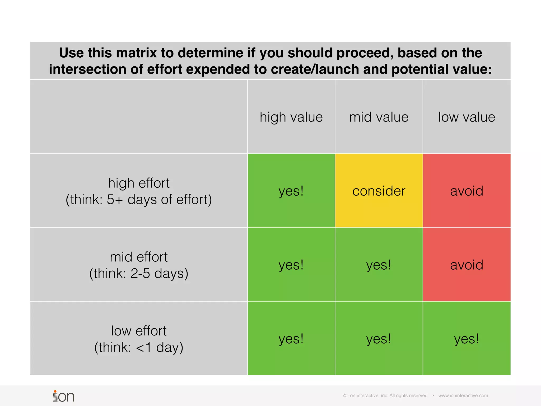 © i-on interactive, inc. All rights reserved • www.ioninteractive.com
Use this matrix to determine if you should proceed, based on the
intersection of effort expended to create/launch and potential value:
high value mid value low value
high effort
(think: 5+ days of effort)
yes! consider avoid
mid effort
(think: 2-5 days)
yes! yes! avoid
low effort
(think: <1 day)
yes! yes! yes!
 