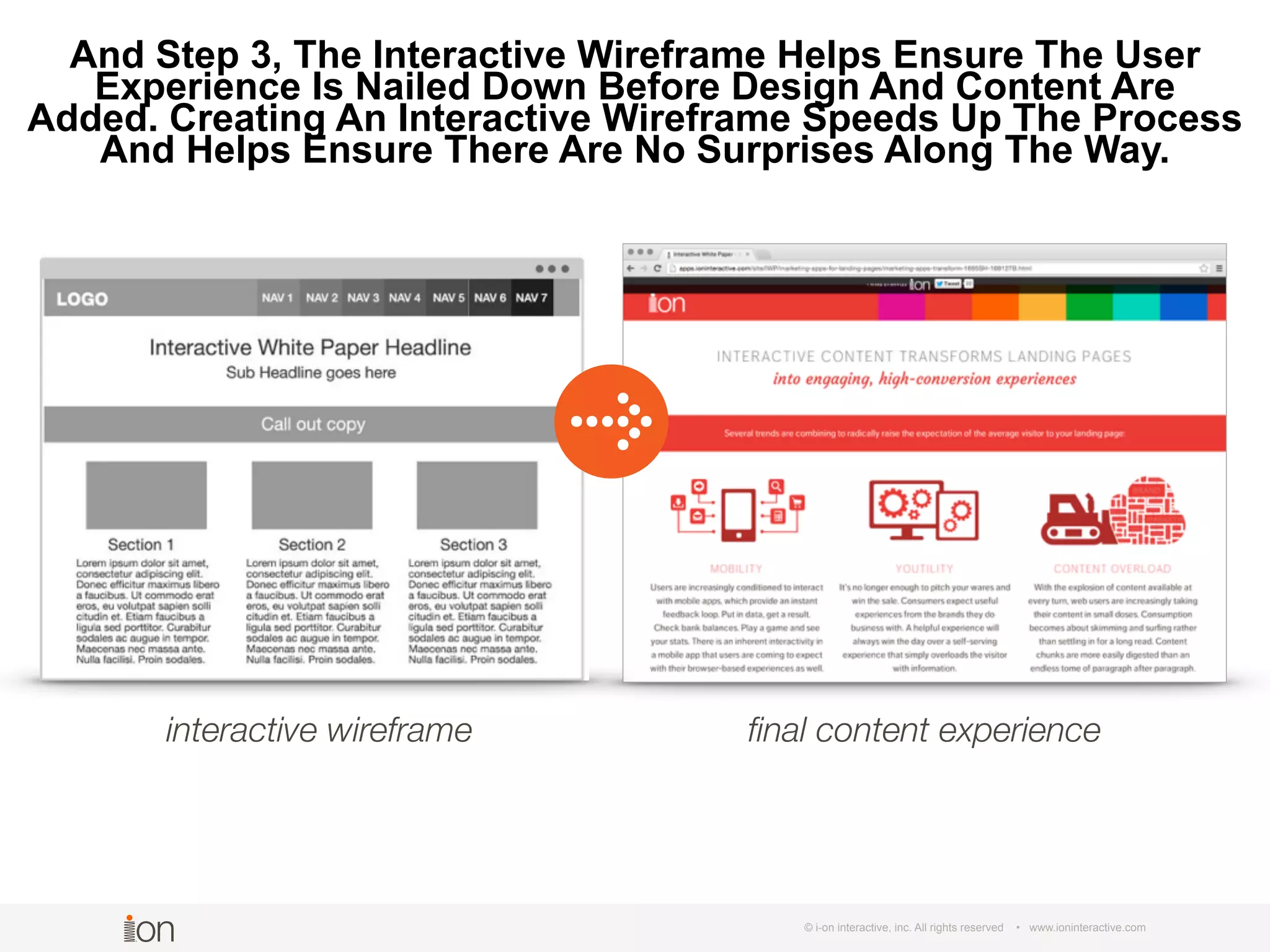 © i-on interactive, inc. All rights reserved • www.ioninteractive.com
And Step 3, The Interactive Wireframe Helps Ensure The User
Experience Is Nailed Down Before Design And Content Are
Added. Creating An Interactive Wireframe Speeds Up The Process
And Helps Ensure There Are No Surprises Along The Way.
interactive wireframe ﬁnal content experience
 