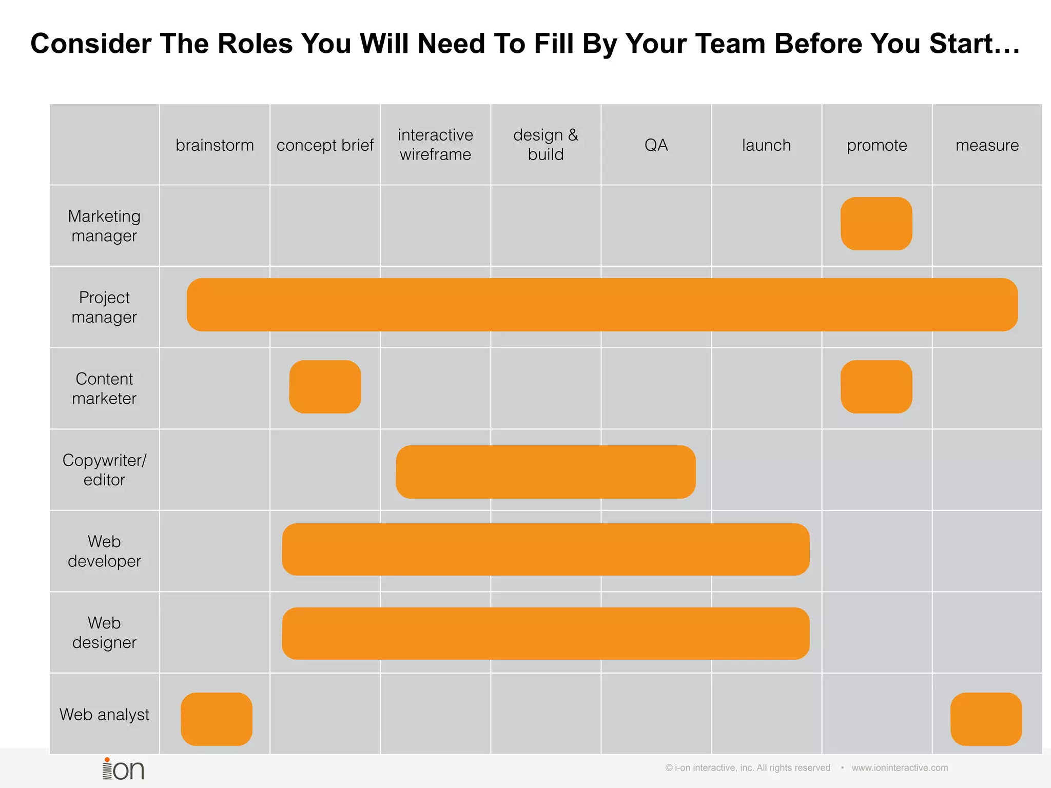 © i-on interactive, inc. All rights reserved • www.ioninteractive.com
brainstorm concept brief
interactive
wireframe
design &
build
QA launch promote measure
Marketing
manager
Project
manager
Content
marketer
Copywriter/
editor
Web
developer
Web
designer
Web analyst
Consider The Roles You Will Need To Fill By Your Team Before You Start…
 