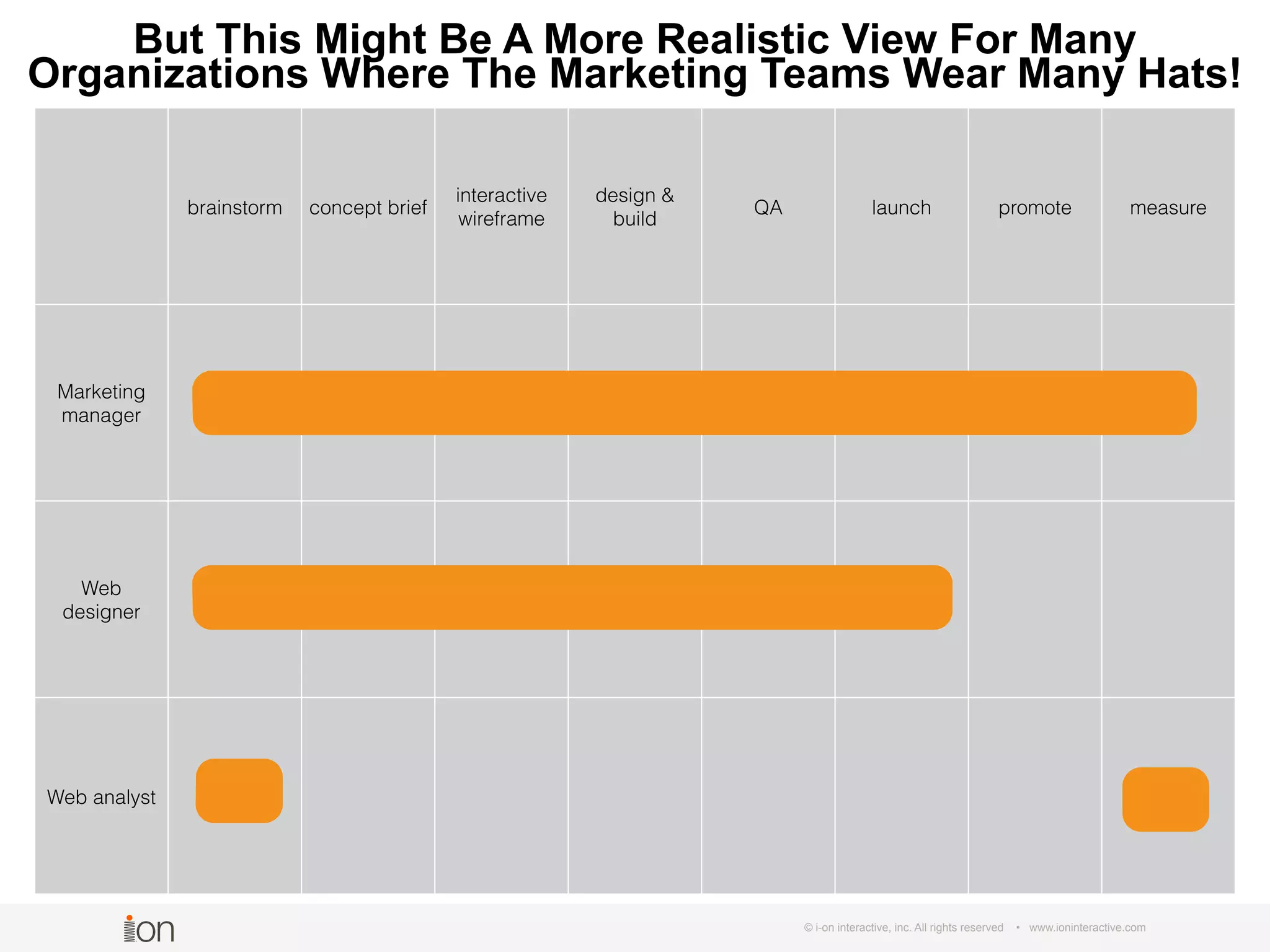 © i-on interactive, inc. All rights reserved • www.ioninteractive.com
brainstorm concept brief
interactive
wireframe
design &
build
QA launch promote measure
Marketing
manager
Web
designer
Web analyst
But This Might Be A More Realistic View For Many
Organizations Where The Marketing Teams Wear Many Hats!
 