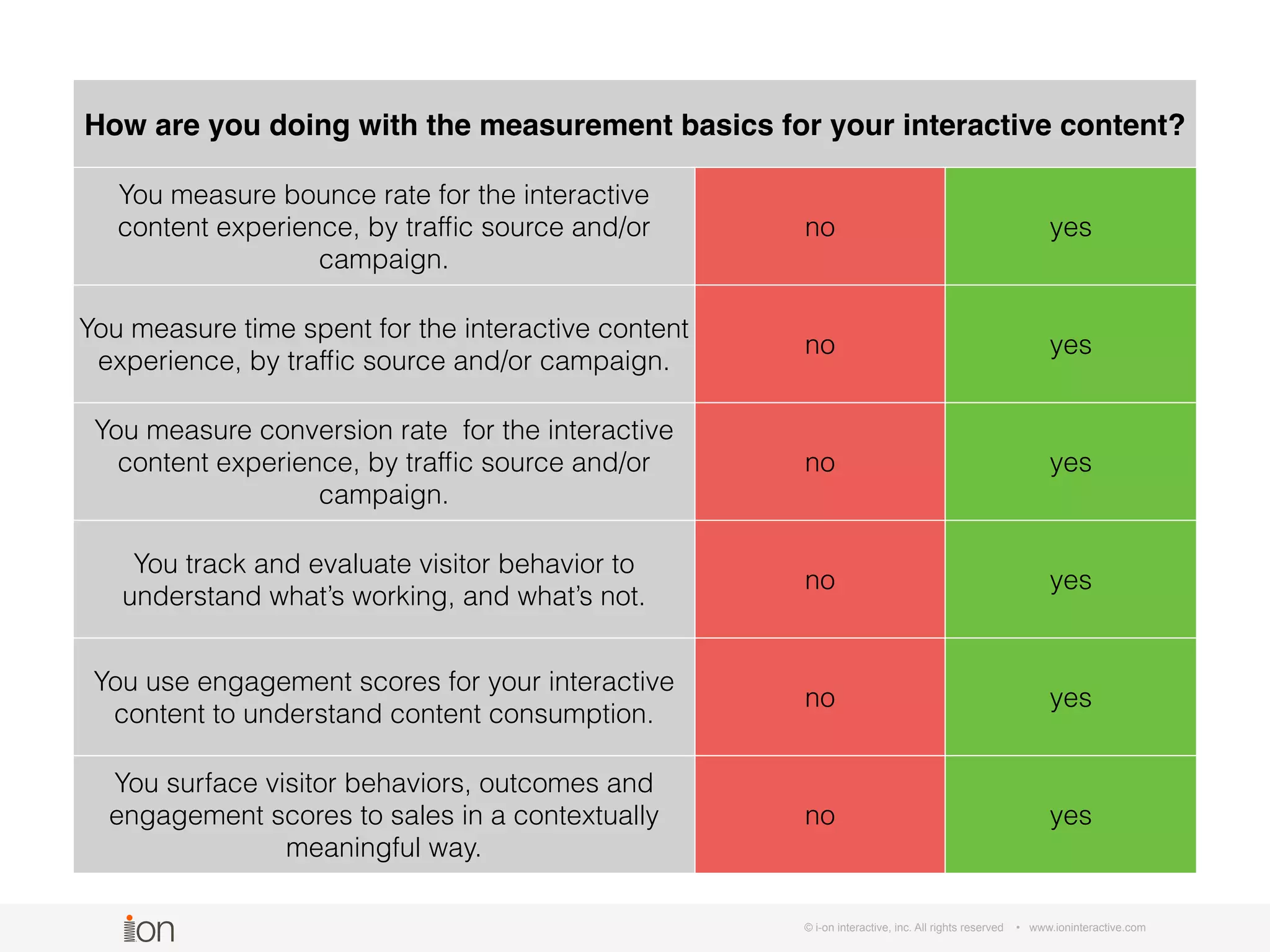 © i-on interactive, inc. All rights reserved • www.ioninteractive.com
How are you doing with the measurement basics for your interactive content?
You measure bounce rate for the interactive
content experience, by trafﬁc source and/or
campaign.
no yes
You measure time spent for the interactive content
experience, by trafﬁc source and/or campaign.
no yes
You measure conversion rate for the interactive
content experience, by trafﬁc source and/or
campaign.
no yes
You track and evaluate visitor behavior to
understand what’s working, and what’s not.
no yes
You use engagement scores for your interactive
content to understand content consumption.
no yes
You surface visitor behaviors, outcomes and
engagement scores to sales in a contextually
meaningful way.
no yes
 