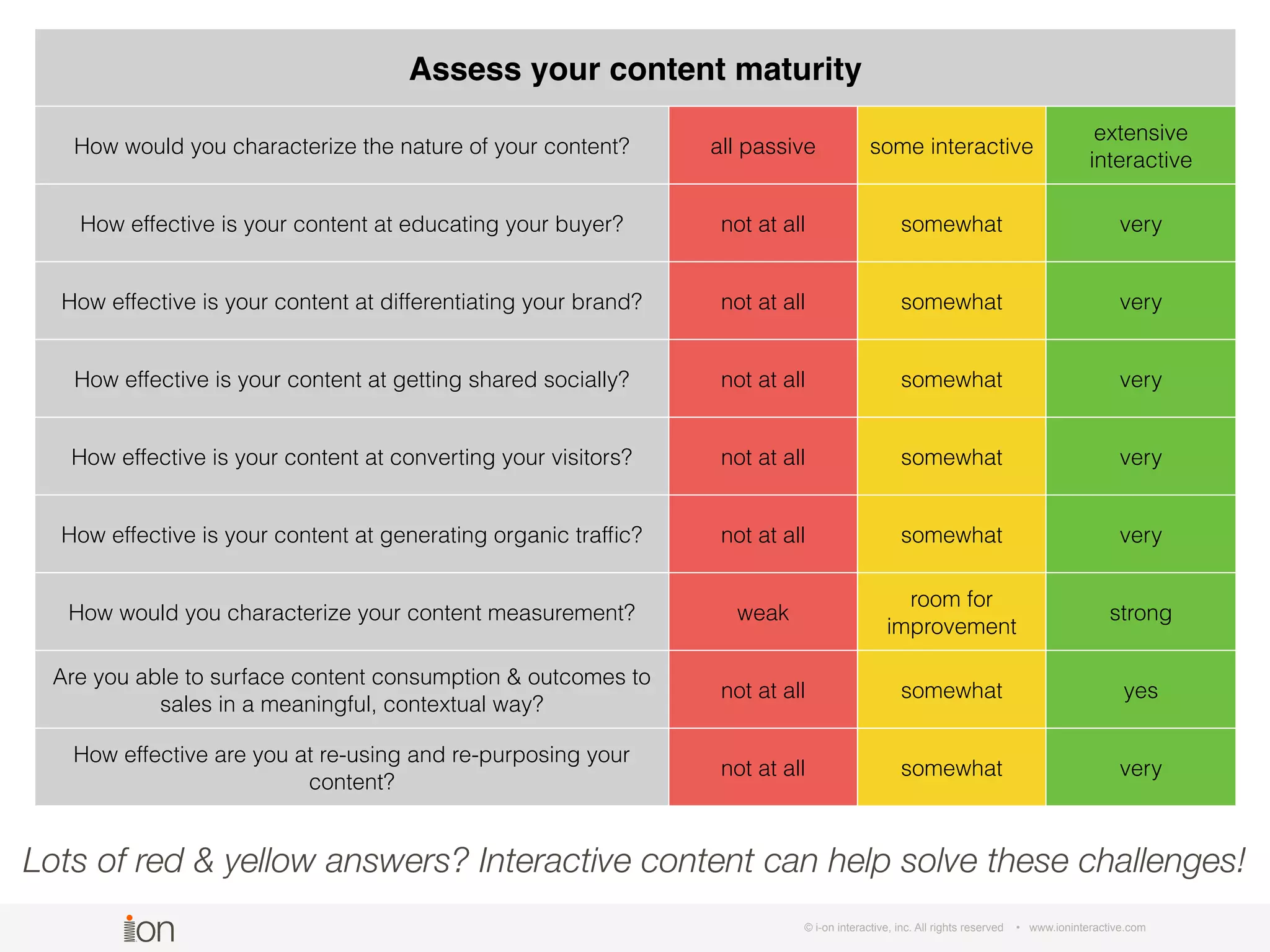 © i-on interactive, inc. All rights reserved • www.ioninteractive.com
Assess your content maturity
How would you characterize the nature of your content? all passive some interactive
extensive
interactive
How effective is your content at educating your buyer? not at all somewhat very
How effective is your content at differentiating your brand? not at all somewhat very
How effective is your content at getting shared socially? not at all somewhat very
How effective is your content at converting your visitors? not at all somewhat very
How effective is your content at generating organic trafﬁc? not at all somewhat very
How would you characterize your content measurement? weak
room for
improvement
strong
Are you able to surface content consumption & outcomes to
sales in a meaningful, contextual way?
not at all somewhat yes
How effective are you at re-using and re-purposing your
content?
not at all somewhat very
Lots of red & yellow answers? Interactive content can help solve these challenges!
 
