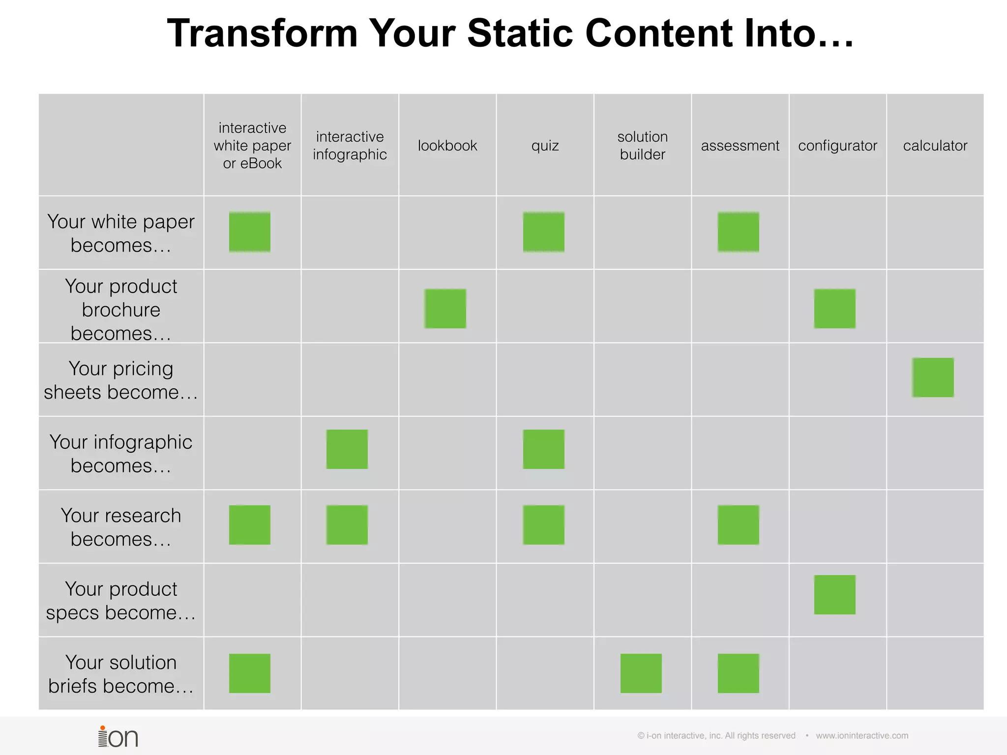 © i-on interactive, inc. All rights reserved • www.ioninteractive.com
interactive
white paper
or eBook
interactive
infographic
lookbook quiz
solution
builder
assessment conﬁgurator calculator
Your white paper
becomes… X X
Your product
brochure
becomes…
X X
Your pricing
sheets become… X
Your infographic
becomes… X X
Your research
becomes… X X X X
Your product
specs become… X
Your solution
briefs become… X X X
Transform Your Static Content Into…
 