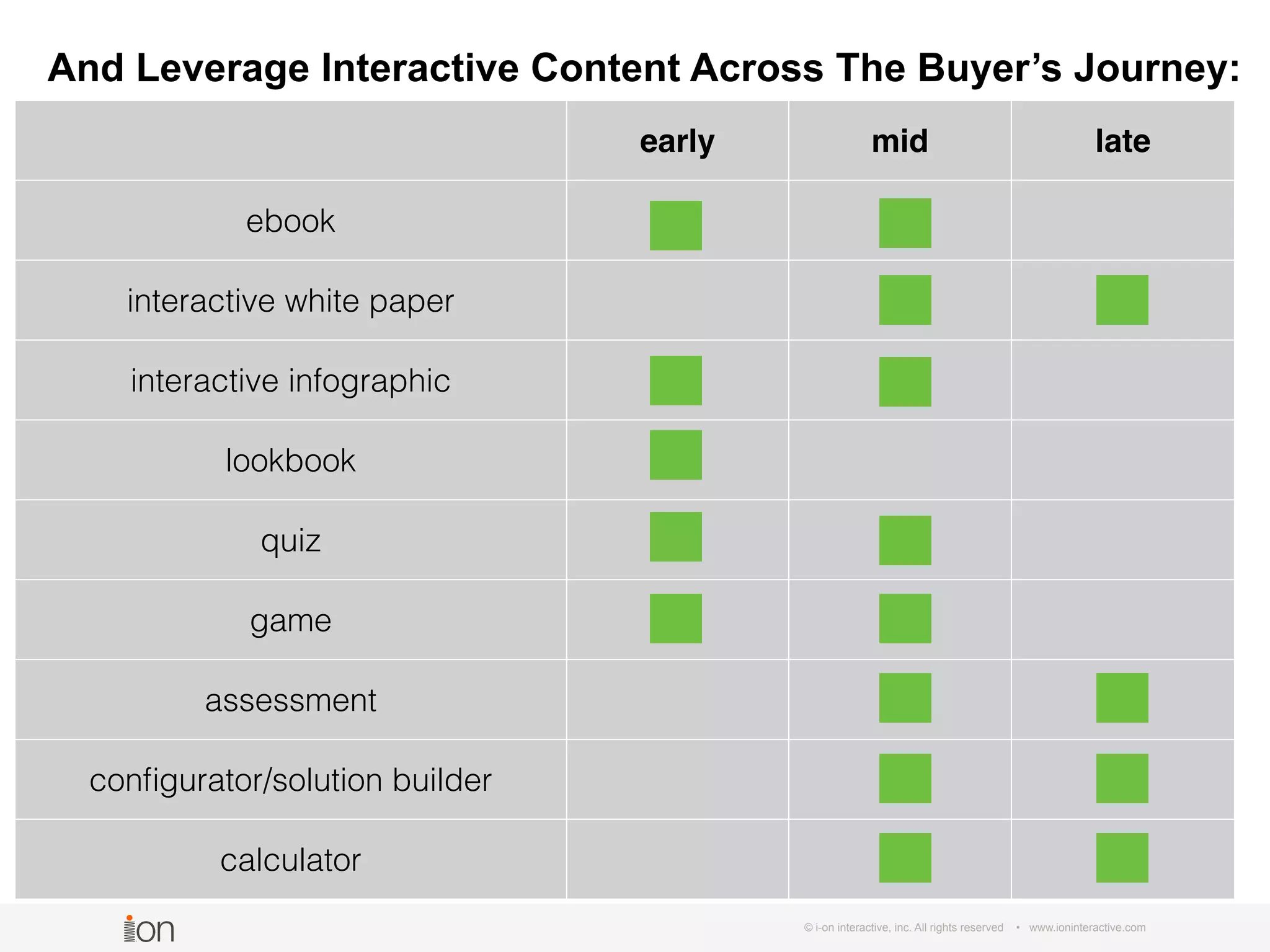 © i-on interactive, inc. All rights reserved • www.ioninteractive.com
early mid late
ebook X X
interactive white paper X X
interactive infographic X
lookbook X
quiz X X
game X X
assessment X X
conﬁgurator/solution builder X X
calculator X X
And Leverage Interactive Content Across The Buyer’s Journey:
 