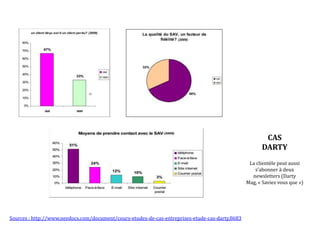 CAS
DARTY
La clientèle peut aussi
s’abonner à deux
newsletters (Darty
Mag, « Saviez vous que »)
Sources : http://www.needocs.com/document/cours-etudes-de-cas-entreprises-etude-cas-darty,8683
 