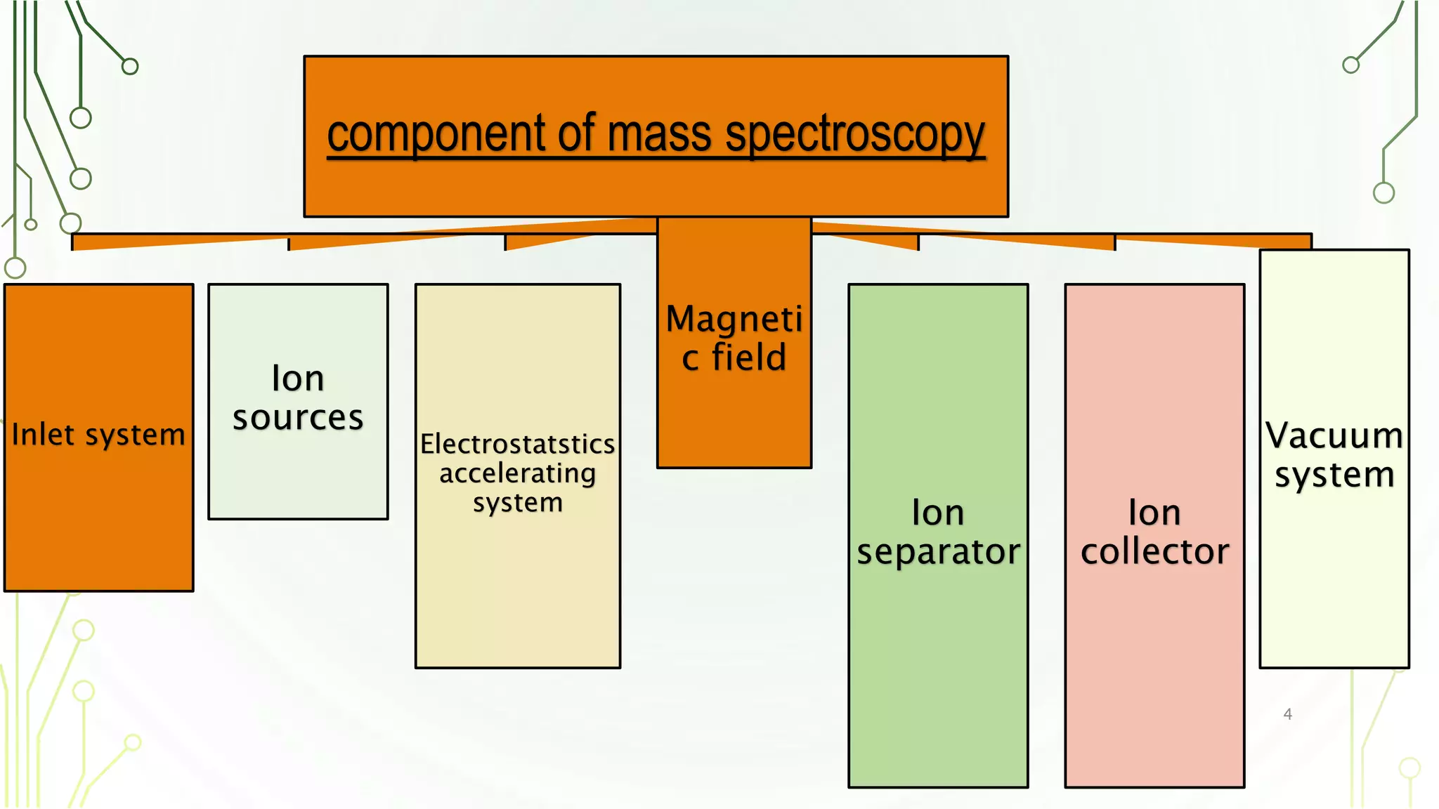 component of mass spectroscopy
Inlet system
Ion
sources
Electrostatstics
accelerating
system
Magneti
c field
Ion
separator
Ion
collector
Vacuum
system
4
 