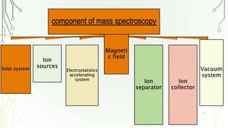component of mass spectroscopy
Inlet system
Ion
sources
Electrostatstics
accelerating
system
Magneti
c field
Ion
separator
Ion
collector
Vacuum
system
4
 