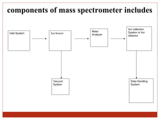 components of mass spectrometer includes 
Ion Source 
Mass 
Analyzer 
Ion collection 
System or Ion 
detector. 
Data Handling 
System 
Vacuum 
System 
Inlet System 
 