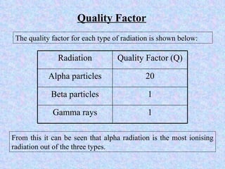 Quality Factor The quality factor for each type of radiation is shown below: From this it can be seen that alpha radiation is the most ionising radiation out of the three types. Radiation Quality Factor (Q) Alpha particles 20 Beta particles 1 Gamma rays 1 