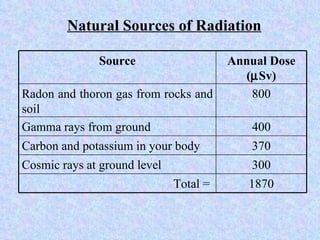 Natural Sources of Radiation Source Annual Dose (  Sv) Radon and thoron gas from rocks and soil 800 Gamma rays from ground 400 Carbon and potassium in your body 370 Cosmic rays at ground level 300 Total =  1870 