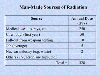 Man-Made Sources of Radiation Source Annual Dose (  Sv) Medical uses – x-rays, etc. 250 Chernobyl (first year) 50 Fall-out from weapons testing 10 Job (average) 5 Nuclear industry (e.g. waste) 2 Others (TV, aeroplane trips, etc.) 11 Total = 328 