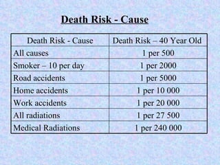 Death Risk - Cause Death Risk - Cause Death Risk – 40 Year Old  All causes 1 per 500 Smoker – 10 per day 1 per 2000 Road accidents 1 per 5000 Home accidents 1 per 10 000 Work accidents 1 per 20 000 All radiations 1 per 27 500 Medical Radiations 1 per 240 000 